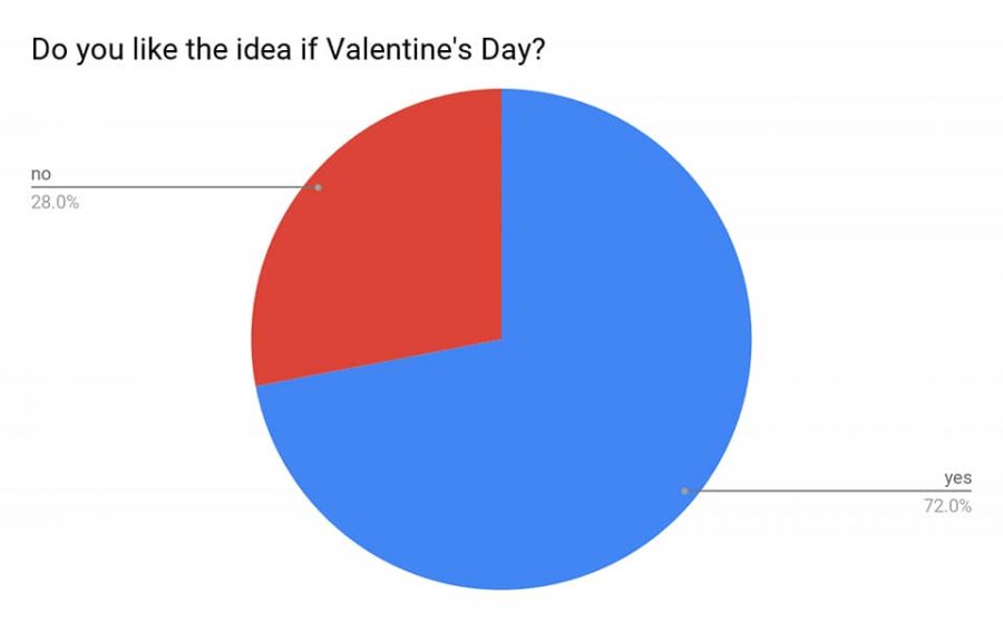 Students’ Thoughts On Valentine’s Day