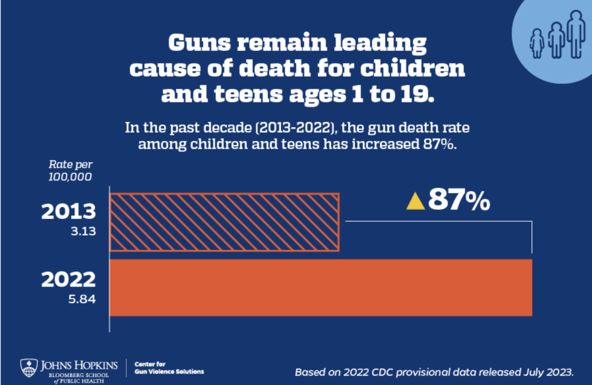 The rise of guns leading to the cause of death amongst teens aged 1-19 with a large rise in death as a result of gun violence.